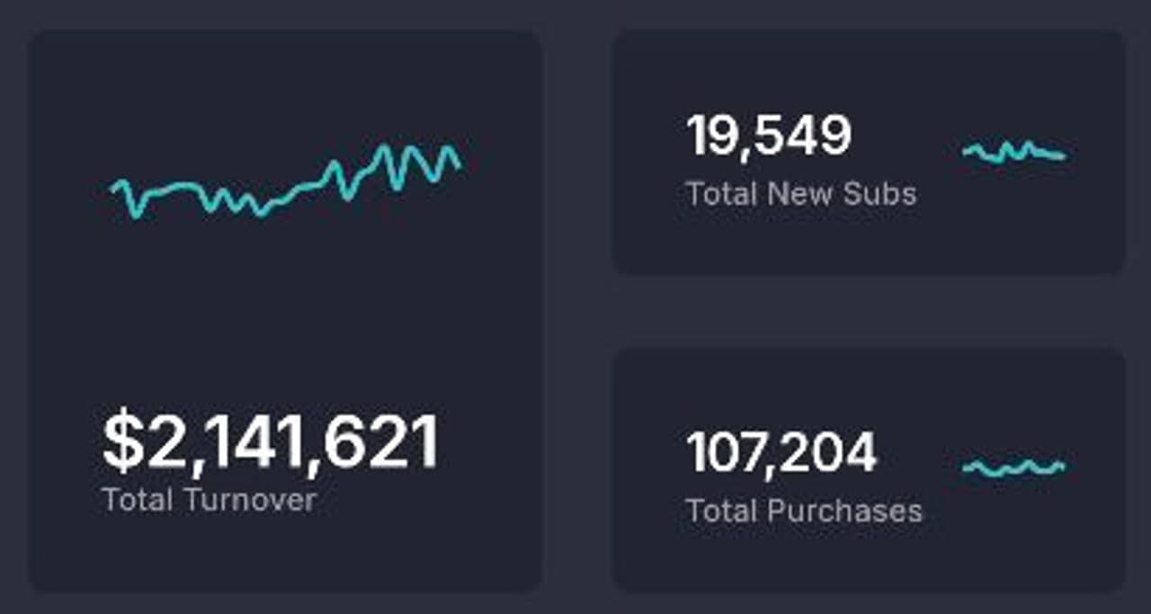 Anonymisiertes Creator-Dashboard mit Gesamtumsatz und Umsatzaufteilung